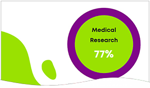 Research Percentage